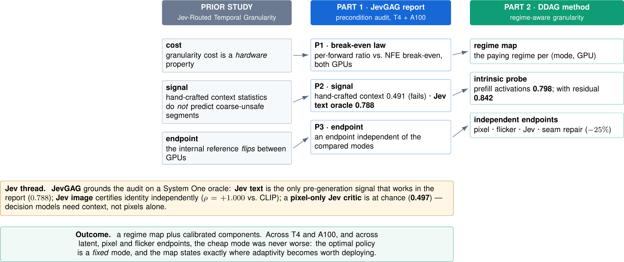 Two-part programme: prior study, JevGAG report, DDAG method