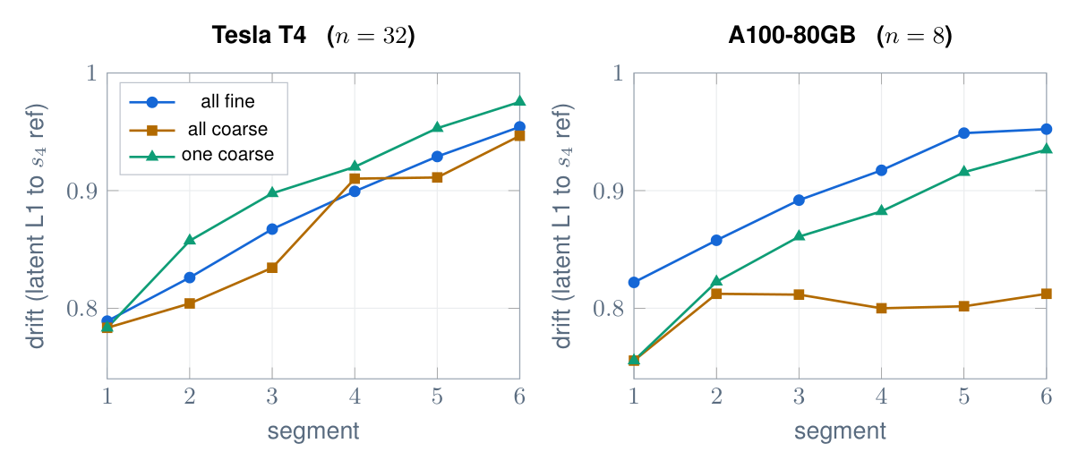 Drift trajectories