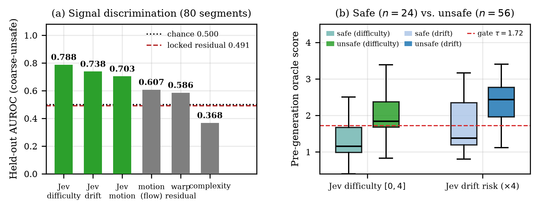 Held-out AUROC of hand-crafted signals versus Jev outputs.