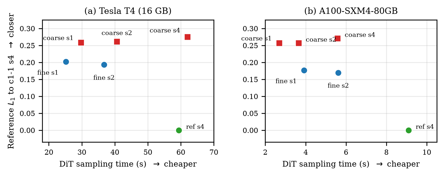 Six-mode cost-quality sweep on the Tesla T4 and the A100-80GB.