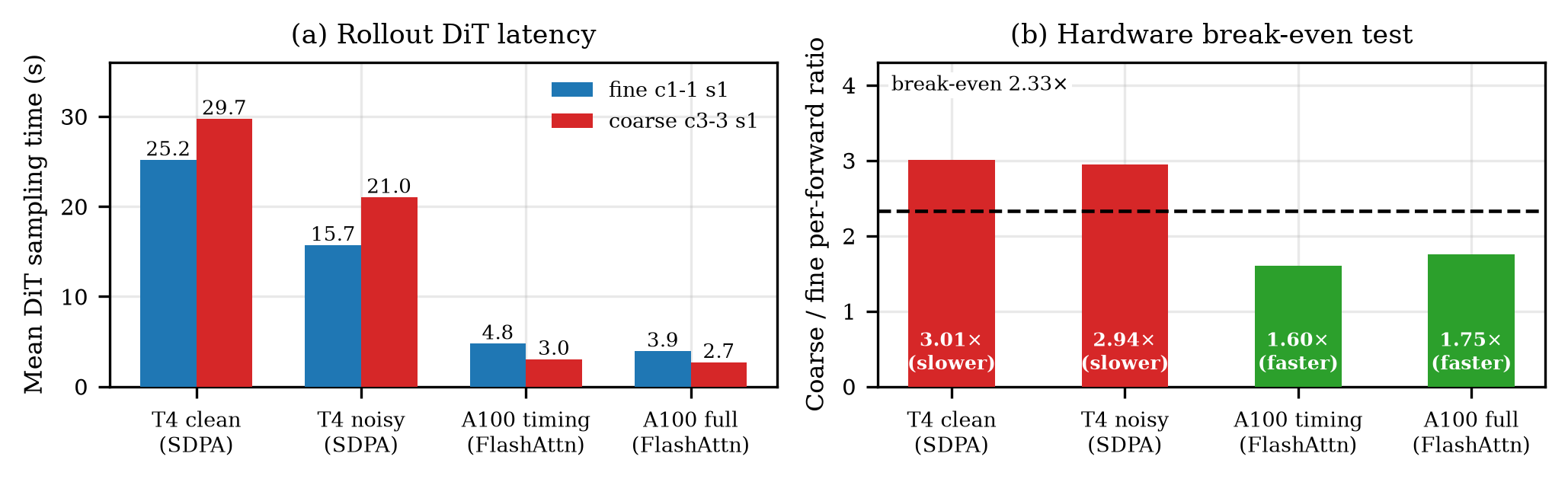 Rollout DiT latency and the coarse/fine per-forward ratio against the 2.33 break-even point on T4 and A100.