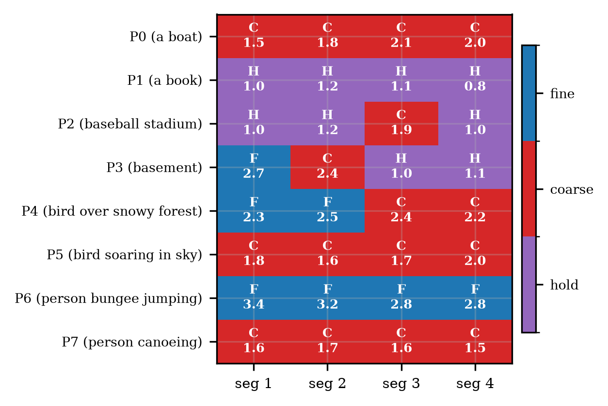 Per-segment Jev routing traces over eight prompts.