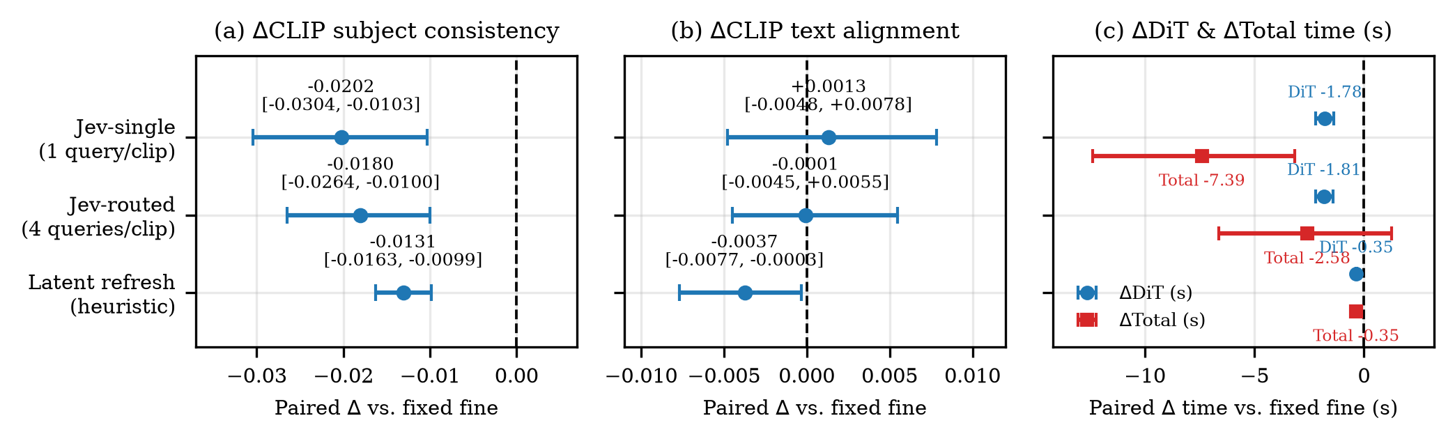 Prompt-paired bootstrap differences against fixed fine on 24 fresh A100 prompts.