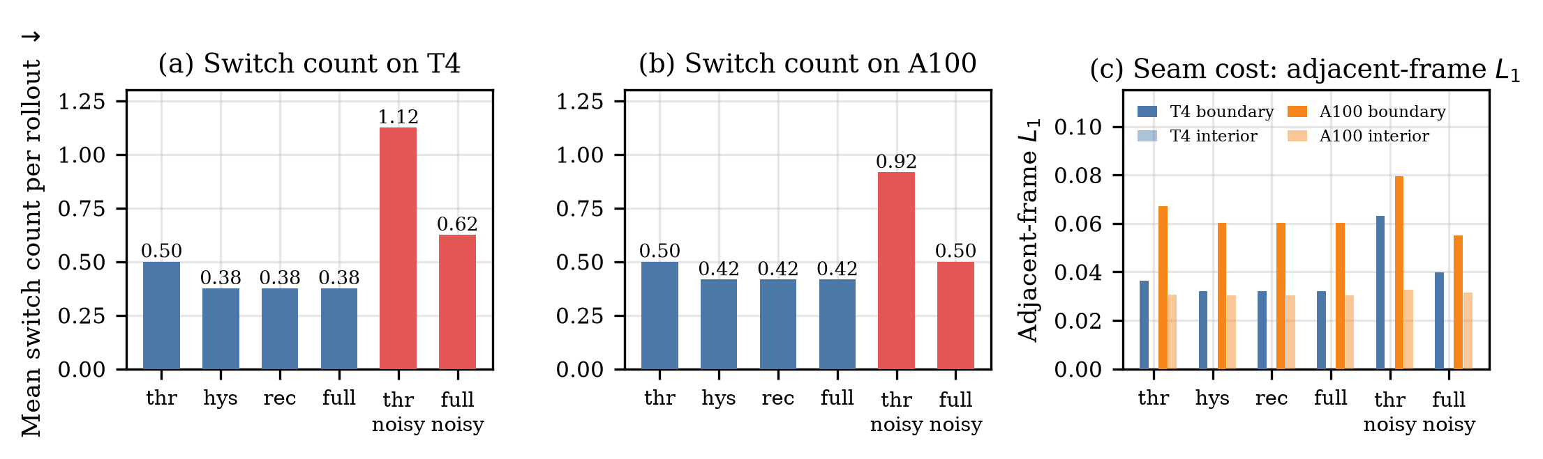 Controller ablation: switch counts and seam cost on T4 and A100.